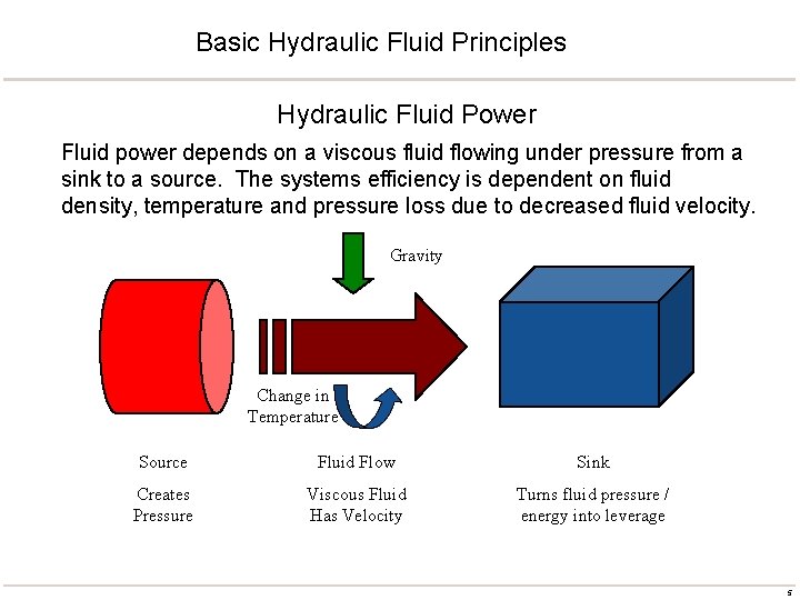 Basic Hydraulic Fluid Principles Hydraulic Fluid Power Fluid power depends on a viscous fluid