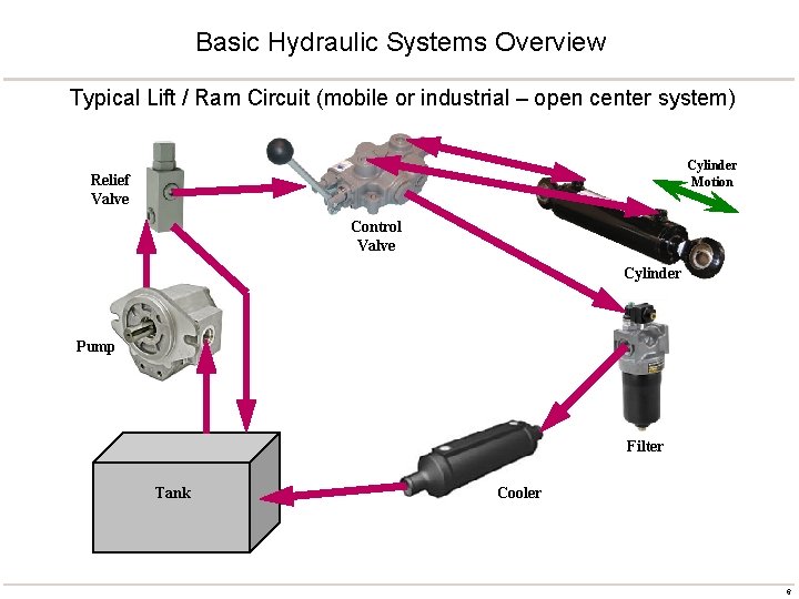 Basic Hydraulic Systems Overview Typical Lift / Ram Circuit (mobile or industrial – open