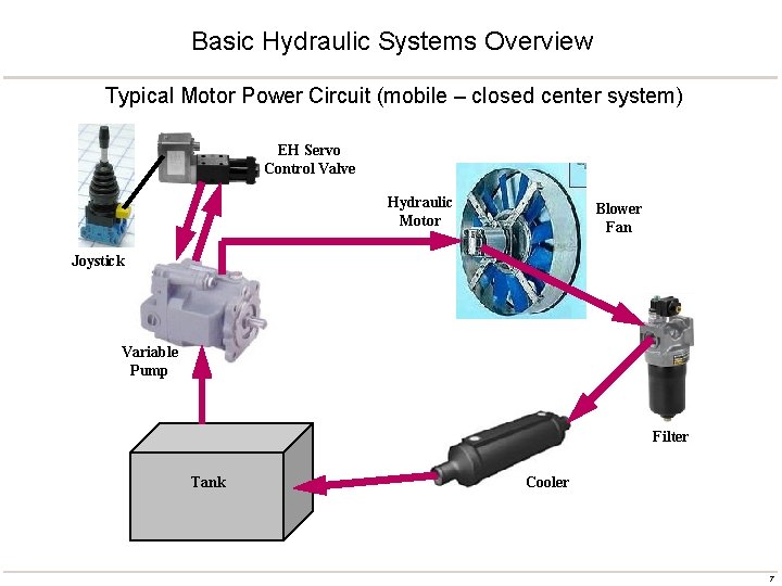 Basic Hydraulic Systems Overview Typical Motor Power Circuit (mobile – closed center system) EH