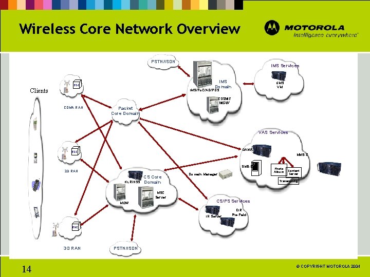 Wireless Core Network Overview PSTN/ISDN IMS Services IMS Domain BSC Clients UMS VM IMS/Po.