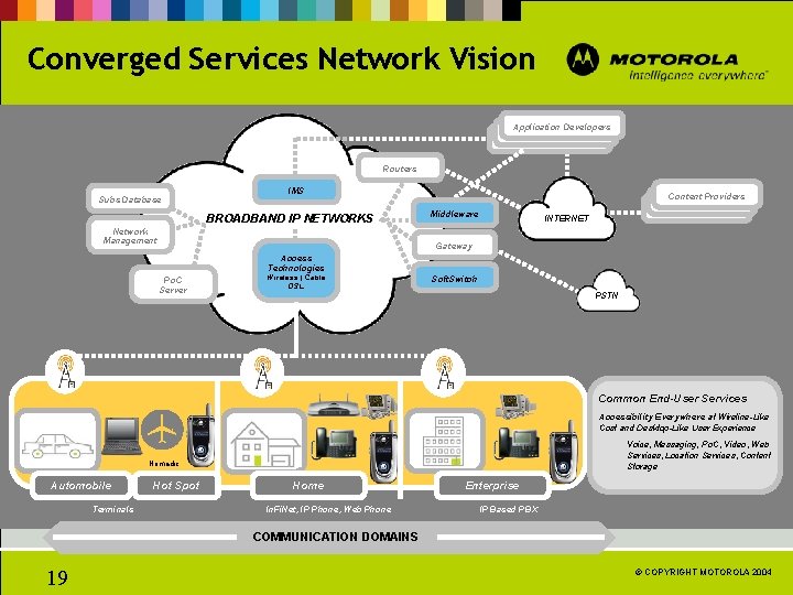 Converged Services Network Vision Application Developers Routers Subs Database IMS BROADBAND IP NETWORKS Network
