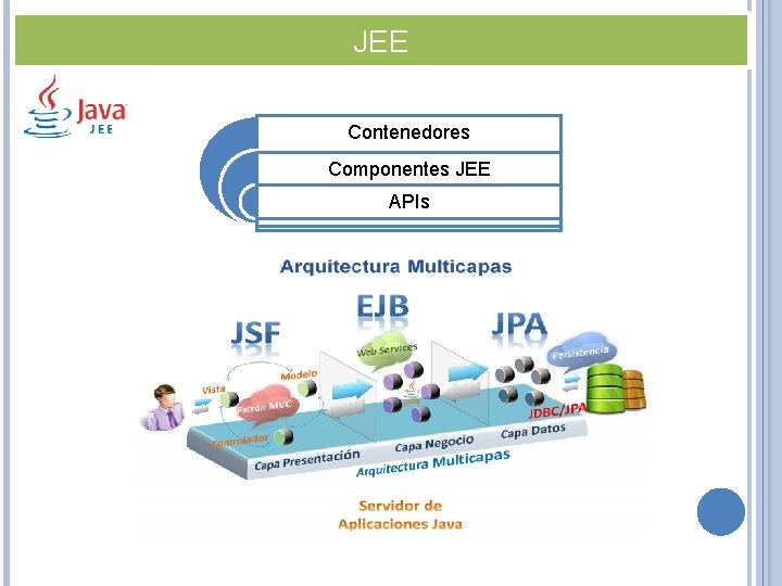 JEE Contenedores Componentes JEE APIs 