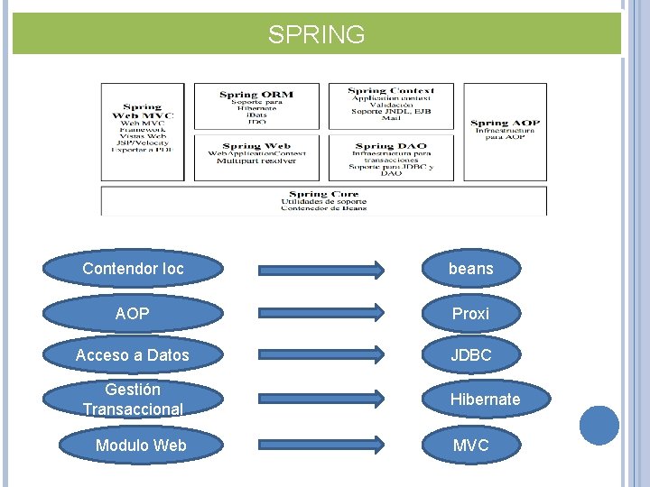 SPRING Contendor Ioc beans AOP Proxi Acceso a Datos JDBC Gestión Transaccional Modulo Web