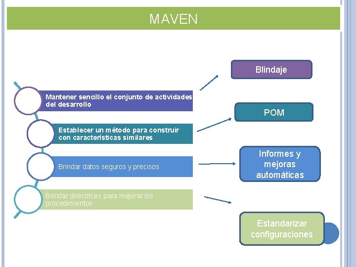 MAVEN Blindaje Mantener sencillo el conjunto de actividades del desarrollo POM Establecer un método