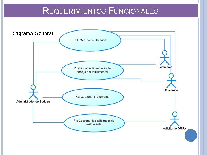 REQUERIMIENTOS FUNCIONALES Diagrama General 