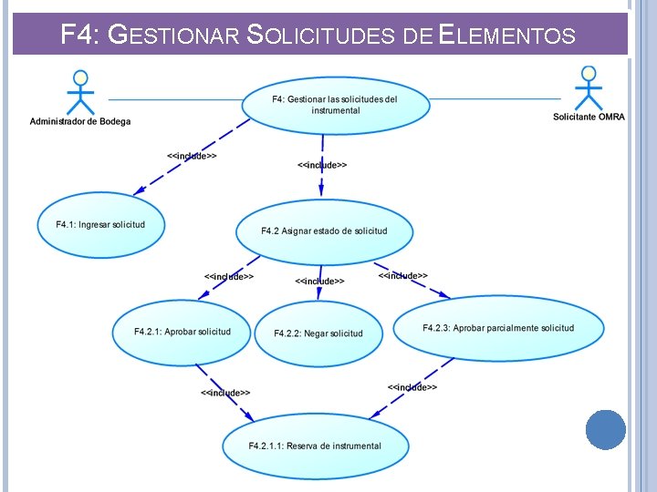 F 4: GESTIONAR SOLICITUDES DE ELEMENTOS 