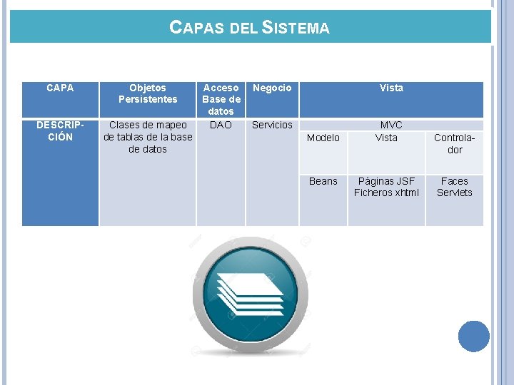 CAPAS DEL SISTEMA CAPA DESCRIPCIÓN Objetos Acceso Negocio Persistentes Base de datos Clases de