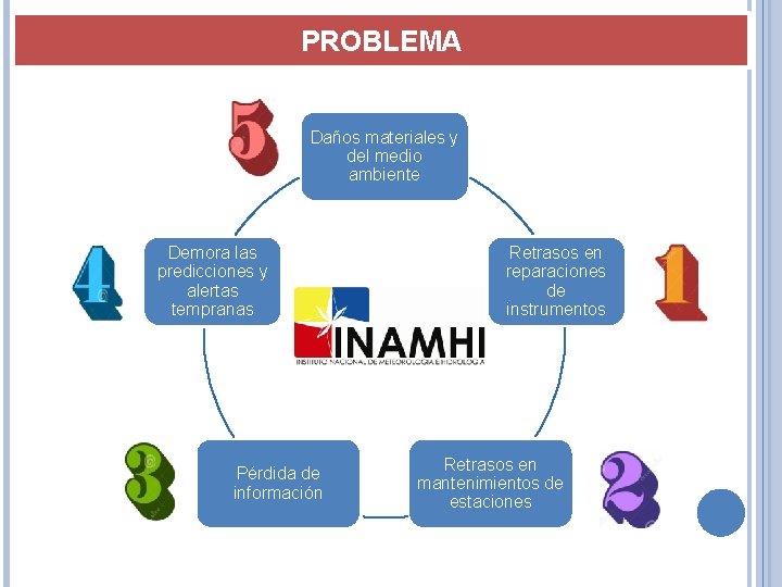 PROBLEMA Daños materiales y del medio ambiente Demora las predicciones y alertas tempranas Pérdida