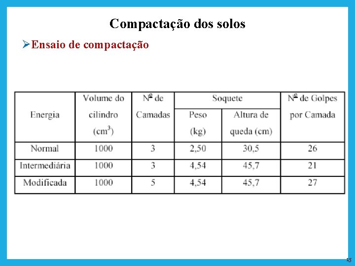 Compactação dos solos ØEnsaio de compactação 15 