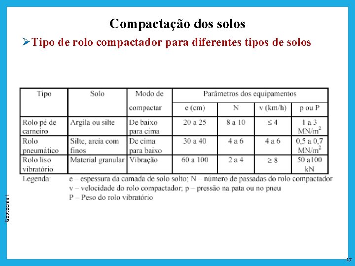 Compactação dos solos Geotecnia I ØTipo de rolo compactador para diferentes tipos de solos