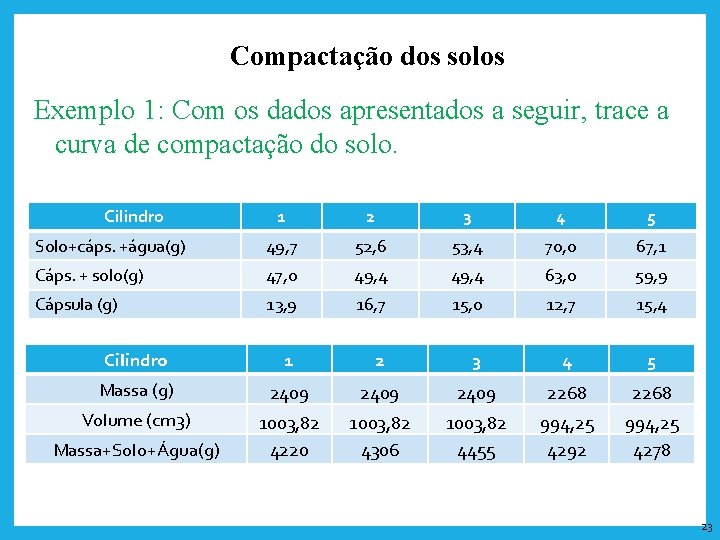 Compactação dos solos Exemplo 1: Com os dados apresentados a seguir, trace a curva