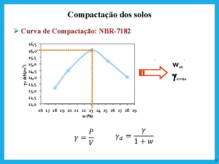 Compactação dos solos 3 g d (k. N/m ) Ø Curva de Compactação: NBR-7182