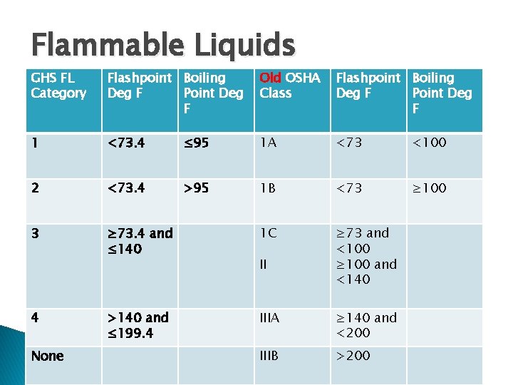 Flammable Liquids GHS FL Category Flashpoint Boiling Deg F Point Deg F Old OSHA