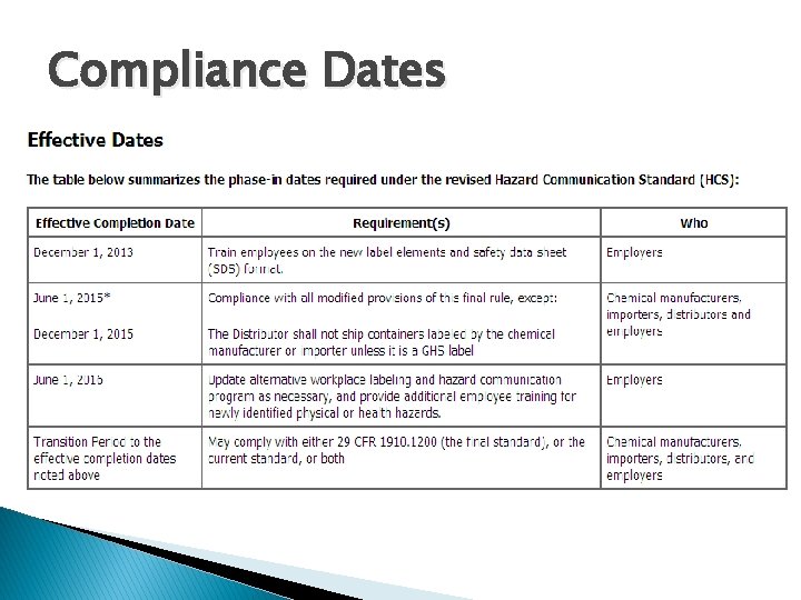 Compliance Dates 