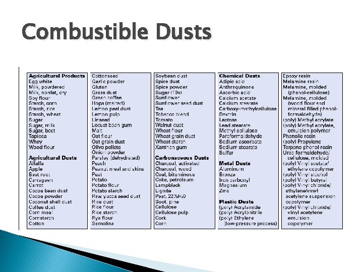 Combustible Dusts 