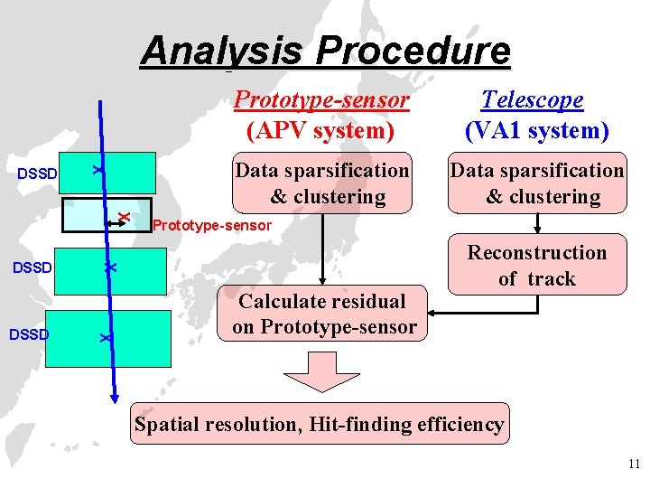 Analysis Procedure X DSSD X X DSSD Telescope (VA 1 system) Data sparsification &
