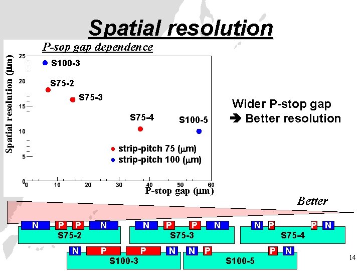 Spatial resolution ( m) P-sop gap dependence S 100 -3 S 75 -2 S