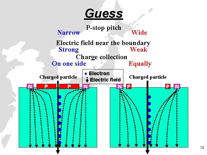 Guess P-stop pitch Narrow Wide Electric field near the boundary Strong Weak Charge collection