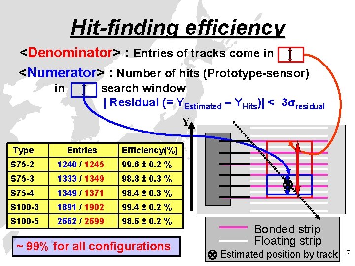 Hit-finding efficiency <Denominator> : Entries of tracks come in <Numerator> : Number of hits
