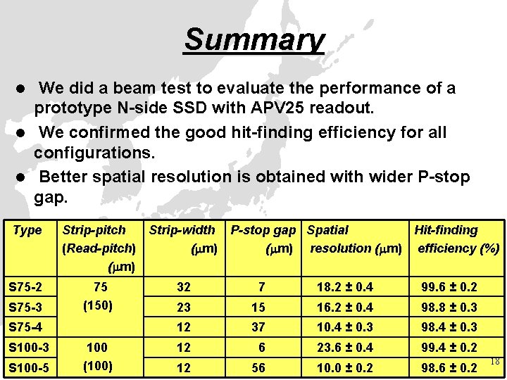 Summary We did a beam test to evaluate the performance of a prototype N-side