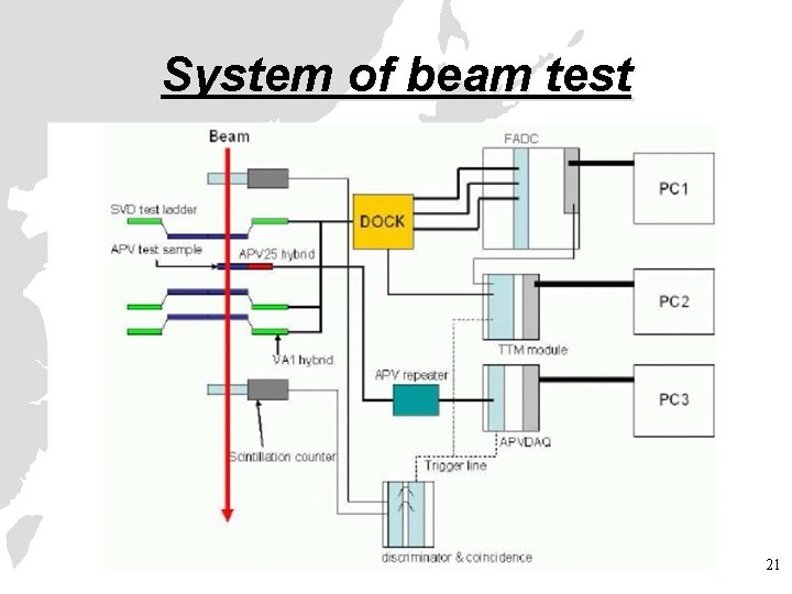 System of beam test 21 