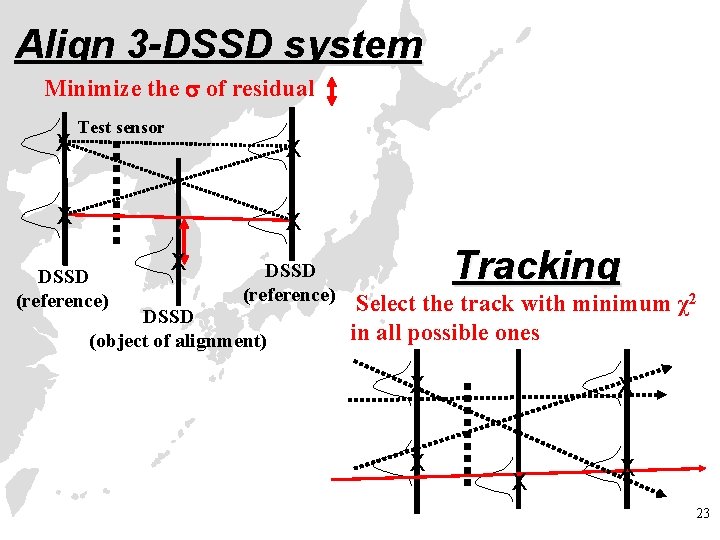 Align 3 -DSSD system Minimize the of residual X Test sensor X X X