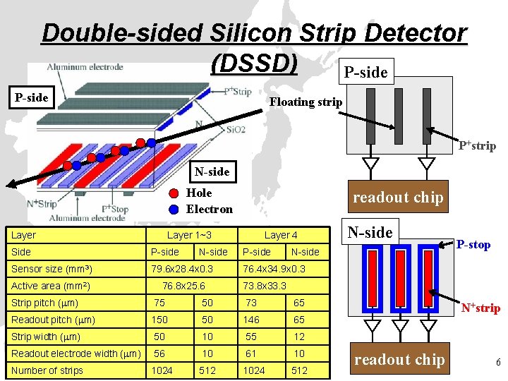 Double-sided Silicon Strip Detector (DSSD) P-side Floating strip P+strip N-side Hole Electron Layer readout