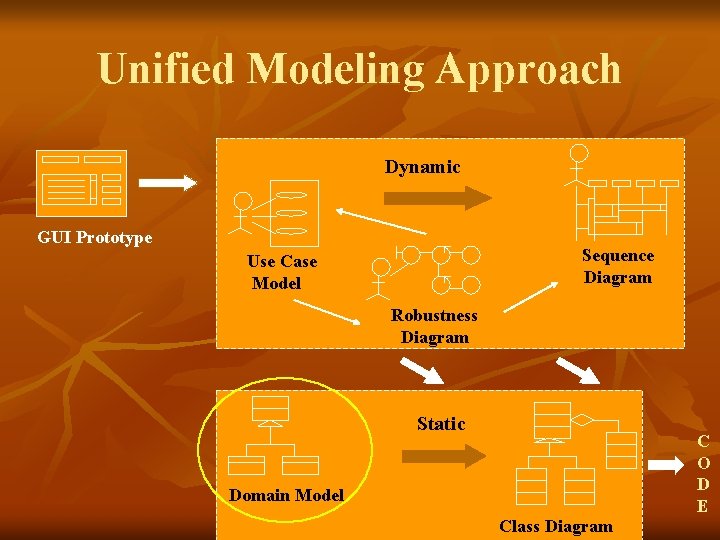 Unified Modeling Approach Dynamic GUI Prototype Sequence Diagram Use Case Model Robustness Diagram Static