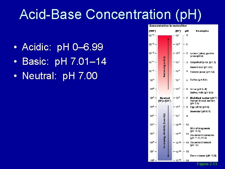 Acid-Base Concentration (p. H) • Acidic: p. H 0– 6. 99 • Basic: p.