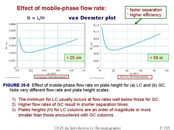 Effect of mobile-phase flow rate: N = L/H van Deemter plot < 25 cm
