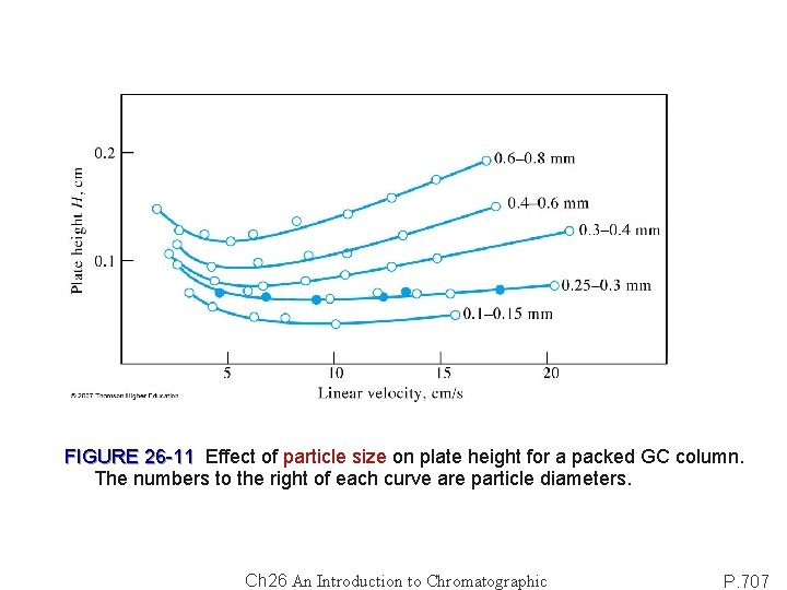 FIGURE 26 -11 Effect of particle size on plate height for a packed GC