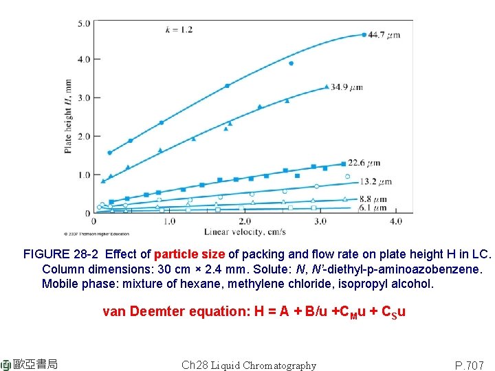 FIGURE 28 -2 Effect of particle size of packing and flow rate on plate