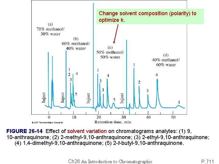 Change solvent composition (polarity) to optimize k. FIGURE 26 -14 Effect of solvent variation