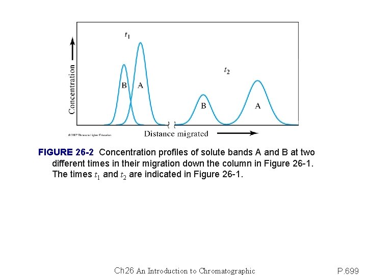 FIGURE 26 -2 Concentration profiles of solute bands A and B at two different