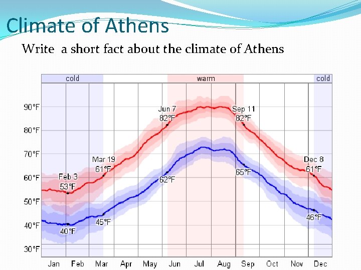 Climate of Athens Write a short fact about the climate of Athens 