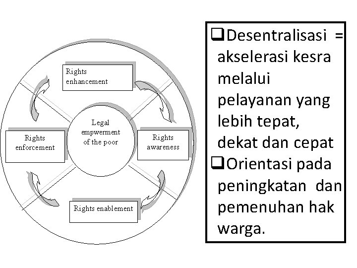 Rights enhancement Legal Rights enforcement empwerment of the poor Rights enablement Rights awareness q.