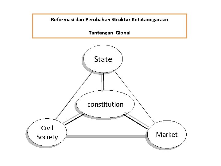 Reformasi dan Perubahan Struktur Ketatanegaraan Tantangan Global State constitution Civil Society Market 