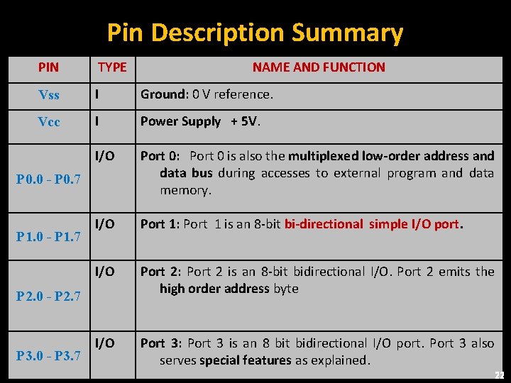 Pin Description Summary PIN TYPE Vss I Ground: 0 V reference. Vcc I Power