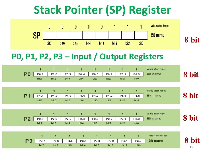Stack Pointer (SP) Register 8 bit P 0, P 1, P 2, P 3