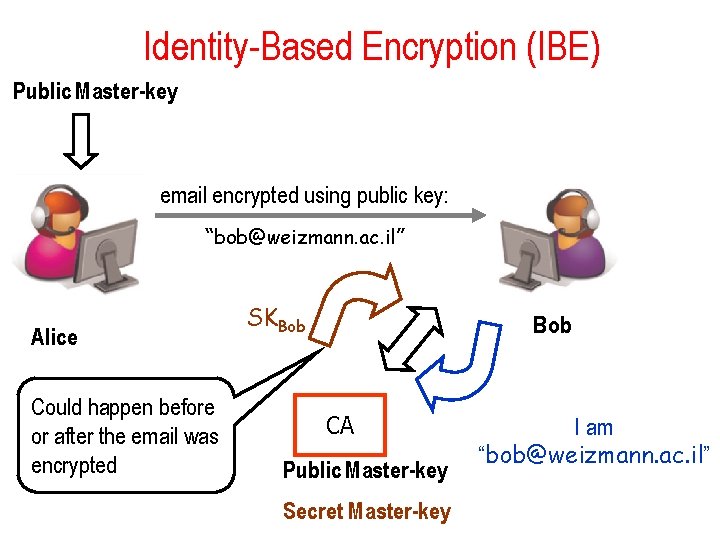 Identity-Based Encryption (IBE) Public Master-key email encrypted using public key: “bob@weizmann. ac. il” Alice