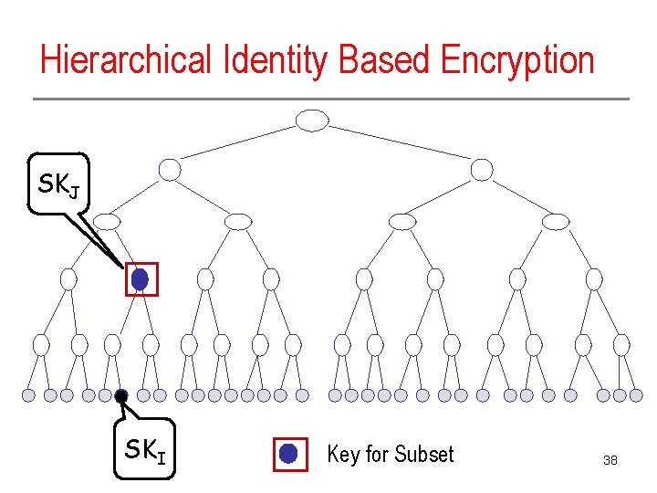 Hierarchical Identity Based Encryption SKJ SKI Key for Subset 38 