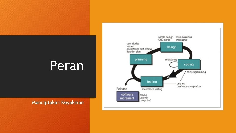 Peran Menciptakan Keyakinan 