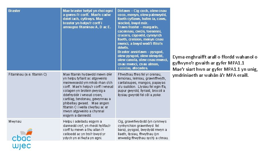 Braster Mae braster hefyd yn rhoi egni a gwres i'r corff. Mae'n cadw deiet