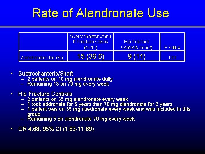 Rate of Alendronate Use Subtrochanteric/Sha ft Fracture Cases (n=41) Hip Fracture Controls (n=82) P