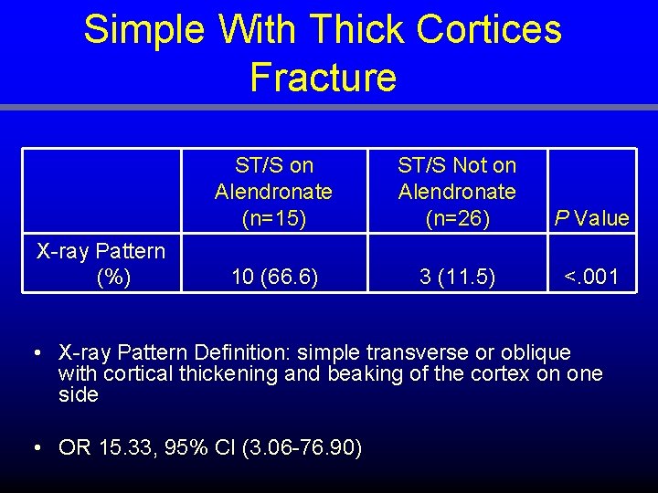 Simple With Thick Cortices Fracture X-ray Pattern (%) ST/S on Alendronate (n=15) ST/S Not