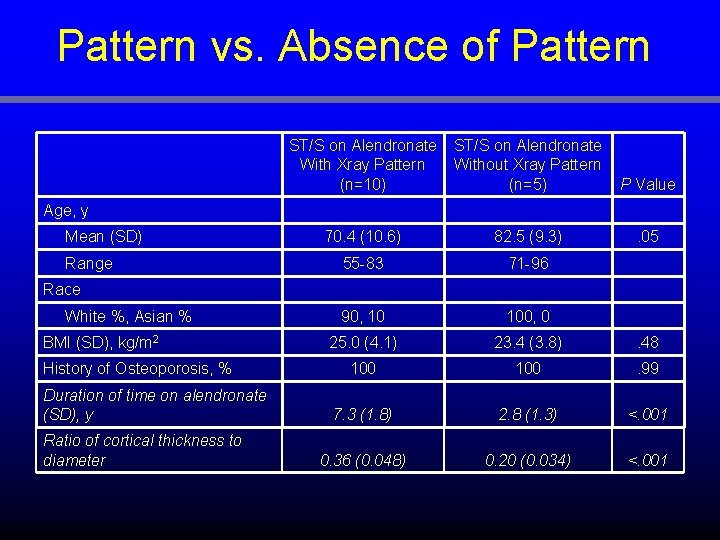 Pattern vs. Absence of Pattern Age, y Mean (SD) Range Race White %, Asian