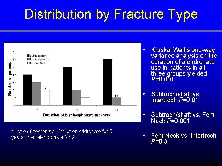 Distribution by Fracture Type • Kruskal Wallis one-way variance analysis on the duration of