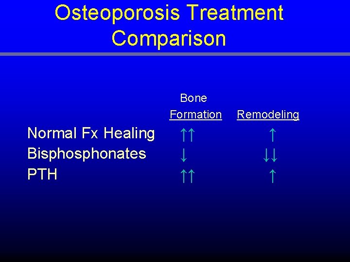 Osteoporosis Treatment Comparison Bone Formation Remodeling Normal Fx Healing ↑↑ ↑ Bisphonates ↓ ↓↓