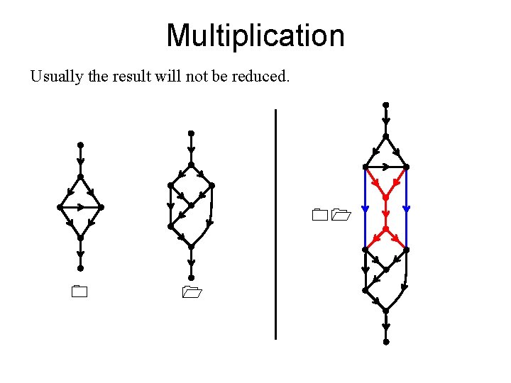 Multiplication Usually the result will not be reduced. 
