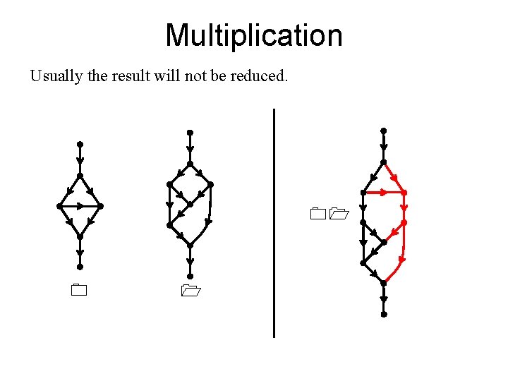 Multiplication Usually the result will not be reduced. 